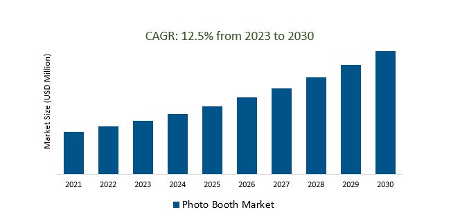 Photo Booth Market 2023-2030